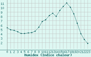 Courbe de l'humidex pour Charleville-Mzires / Mohon (08)