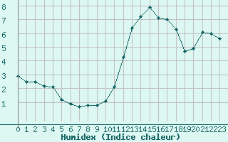 Courbe de l'humidex pour Agen (47)