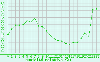 Courbe de l'humidit relative pour Orange (84)