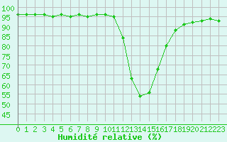 Courbe de l'humidit relative pour Bagnres-de-Luchon (31)