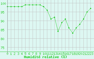 Courbe de l'humidit relative pour Quimper (29)