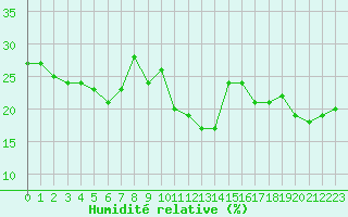 Courbe de l'humidit relative pour Col Agnel - Nivose (05)