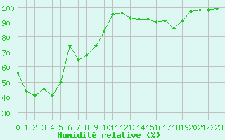 Courbe de l'humidit relative pour Ambrieu (01)