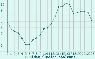 Courbe de l'humidex pour Sallanches (74)