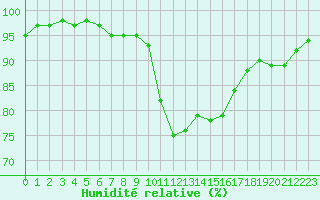 Courbe de l'humidit relative pour Le Luc (83)