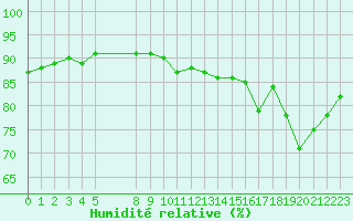 Courbe de l'humidit relative pour Jaunay-Clan / Futuroscope (86)