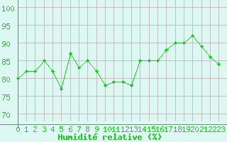 Courbe de l'humidit relative pour Ile Rousse (2B)