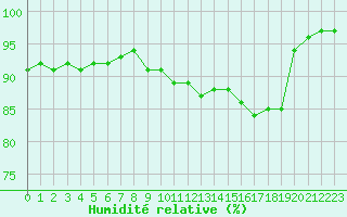 Courbe de l'humidit relative pour Muirancourt (60)