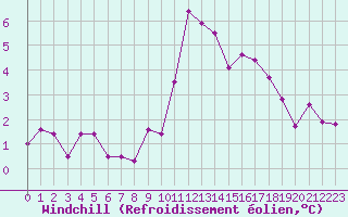 Courbe du refroidissement olien pour Ste (34)