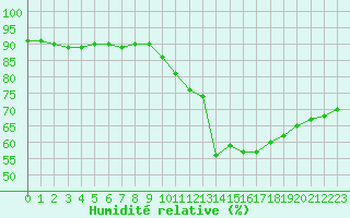 Courbe de l'humidit relative pour Ciudad Real (Esp)