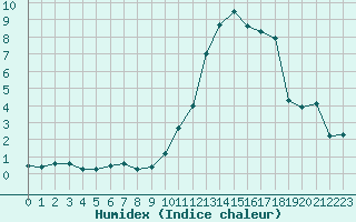 Courbe de l'humidex pour La Beaume (05)