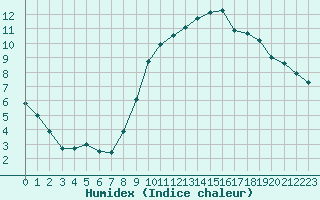 Courbe de l'humidex pour Trappes (78)