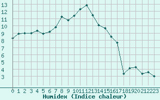 Courbe de l'humidex pour Avord (18)