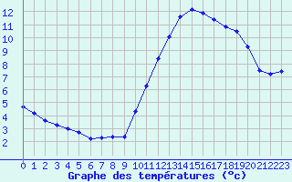 Courbe de tempratures pour Lagarrigue (81)