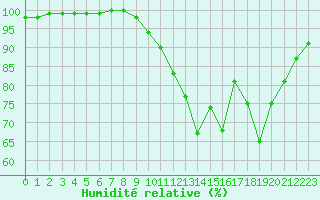 Courbe de l'humidit relative pour Nancy - Essey (54)
