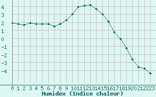 Courbe de l'humidex pour Gjilan (Kosovo)