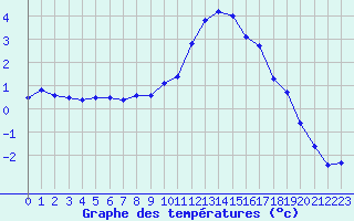 Courbe de tempratures pour Charleville-Mzires / Mohon (08)