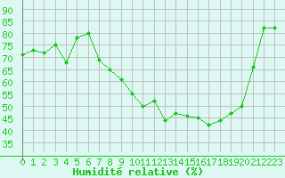 Courbe de l'humidit relative pour Colmar (68)