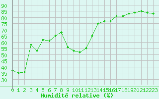 Courbe de l'humidit relative pour Nice (06)