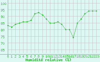 Courbe de l'humidit relative pour Pointe de Socoa (64)