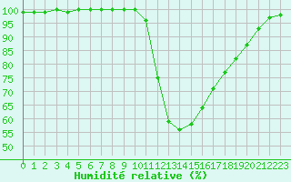 Courbe de l'humidit relative pour Chamonix-Mont-Blanc (74)