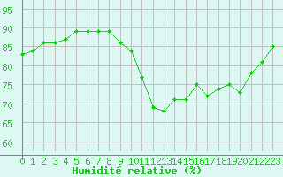 Courbe de l'humidit relative pour Dunkerque (59)