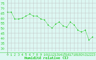 Courbe de l'humidit relative pour Cap Bar (66)