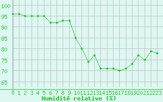Courbe de l'humidit relative pour Aizenay (85)