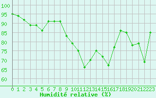 Courbe de l'humidit relative pour Alistro (2B)