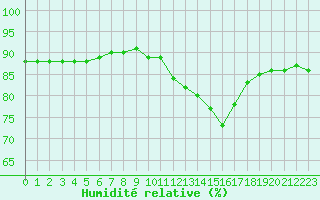 Courbe de l'humidit relative pour Sainte-Menehould (51)