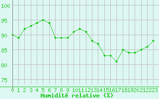 Courbe de l'humidit relative pour Ste (34)