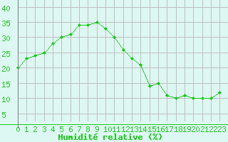 Courbe de l'humidit relative pour Jan (Esp)