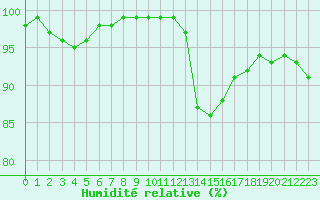 Courbe de l'humidit relative pour Bourges (18)