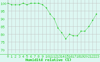 Courbe de l'humidit relative pour Ouessant (29)