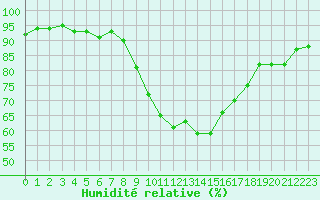 Courbe de l'humidit relative pour Anglars St-Flix(12)