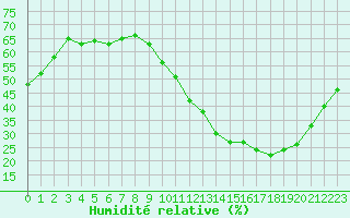 Courbe de l'humidit relative pour Le Mans (72)