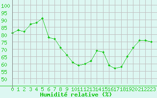 Courbe de l'humidit relative pour Porquerolles (83)