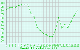 Courbe de l'humidit relative pour Saint-Auban (04)