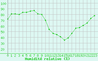 Courbe de l'humidit relative pour Pertuis - Grand Cros (84)