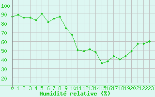 Courbe de l'humidit relative pour Ble / Mulhouse (68)