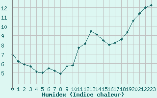 Courbe de l'humidex pour Lannion (22)