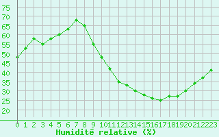 Courbe de l'humidit relative pour Aix-en-Provence (13)