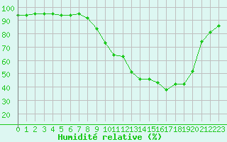 Courbe de l'humidit relative pour Ble / Mulhouse (68)