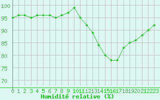 Courbe de l'humidit relative pour Ciudad Real (Esp)