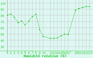 Courbe de l'humidit relative pour Potes / Torre del Infantado (Esp)