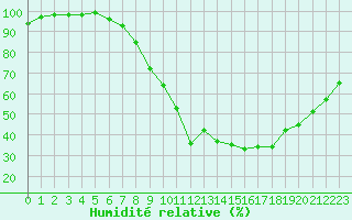 Courbe de l'humidit relative pour Luxeuil (70)