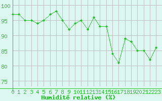 Courbe de l'humidit relative pour Thomery (77)