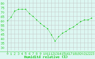 Courbe de l'humidit relative pour Cavalaire-sur-Mer (83)