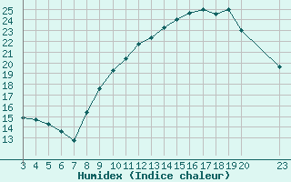 Courbe de l'humidex pour Saint-Haon (43)