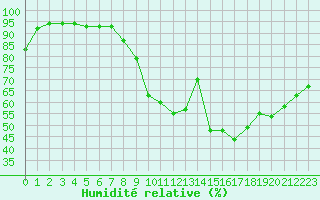 Courbe de l'humidit relative pour Pontoise - Cormeilles (95)